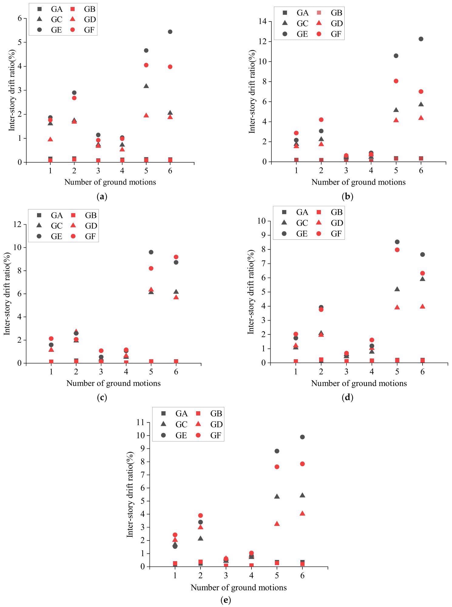 Validation of the MCS-model-based method (maximum IDR): (a) 3-story structure; (b) 5-story structure; (c) 8-story structure; (d) 12-story structure; (e) 18-story structure.