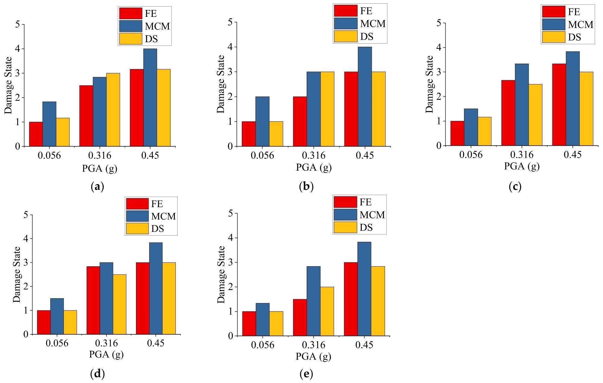Seismic damage state prediction results using the refined FE model with THA, the MCS model with THA, and the design-strength-based method: (a) 3-story structure; (b) 5-story structure; (c) 8-story structure; (d) 12-story structure; (e) 18-story structure.
