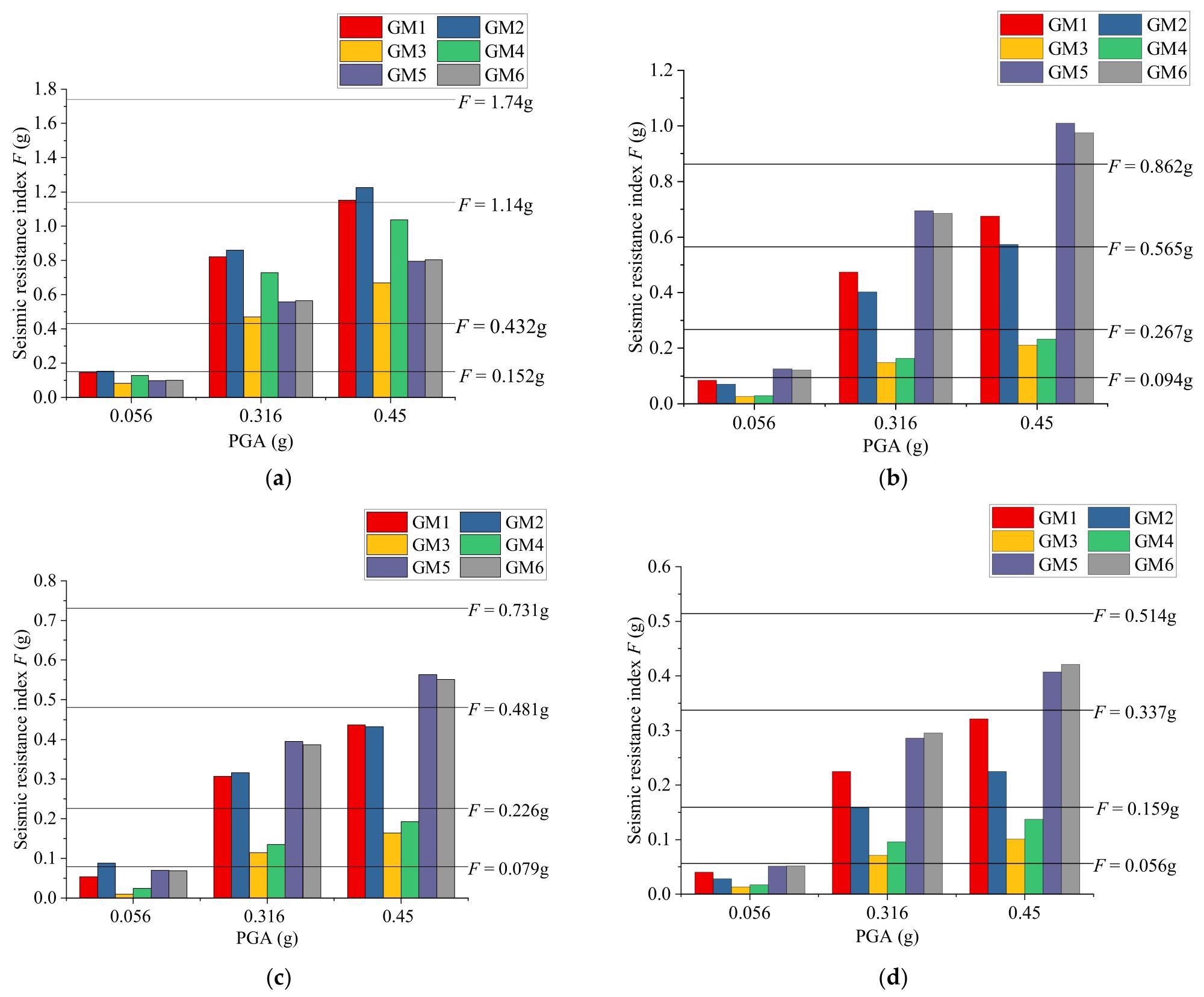Structural damage states using the proposed design-strength-based method: (a) 3-story structure; (b) 5-story structure; (c) 8-story structure; (d) 12-story structure; (e) 18-story structure.