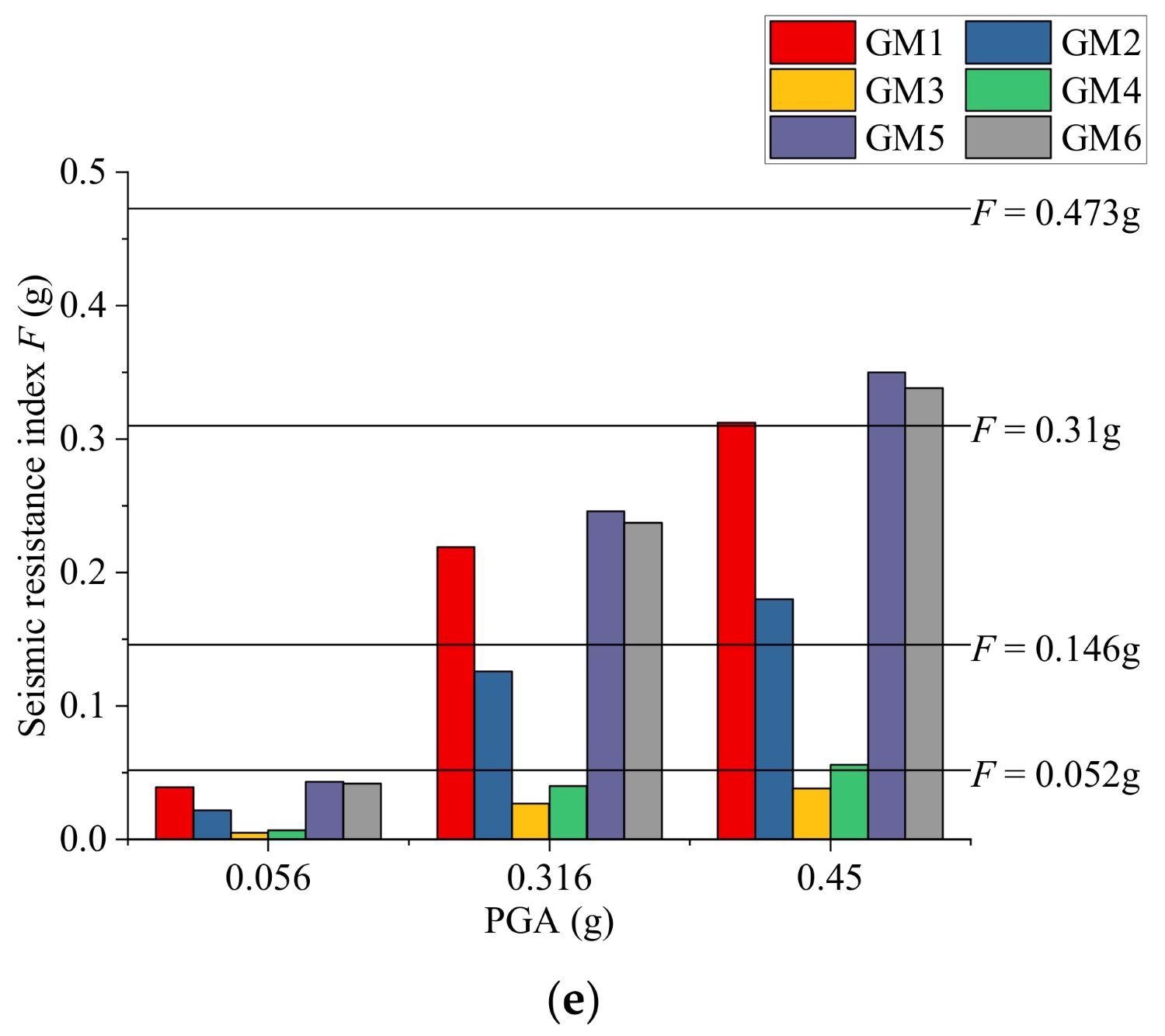 Structural damage states using the proposed design-strength-based method: (a) 3-story structure; (b) 5-story structure; (c) 8-story structure; (d) 12-story structure; (e) 18-story structure.