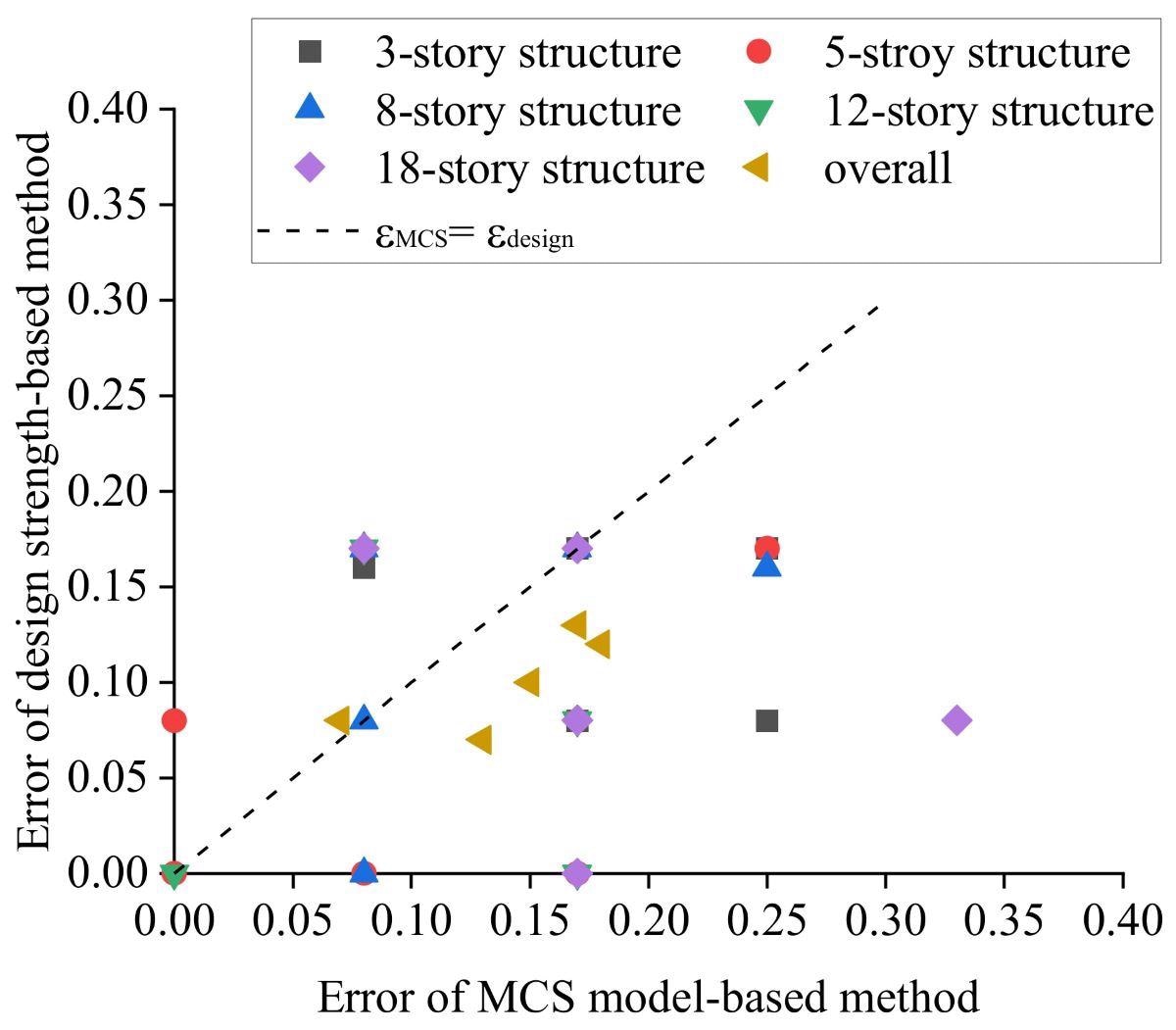 Error of the design-strength-based method and the MCS model with THA, taking the results of the refined FE model with THA as true values.