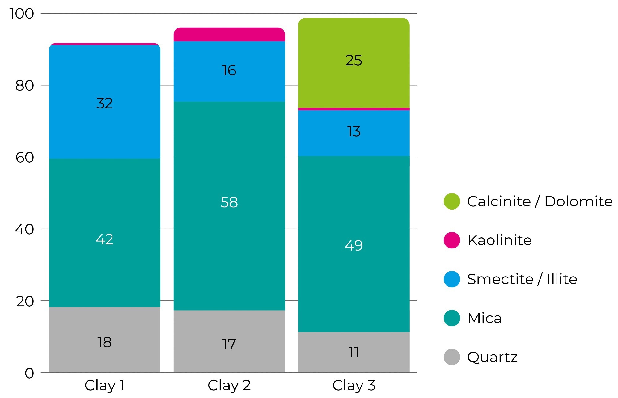 Graph showing the make-up of different clays