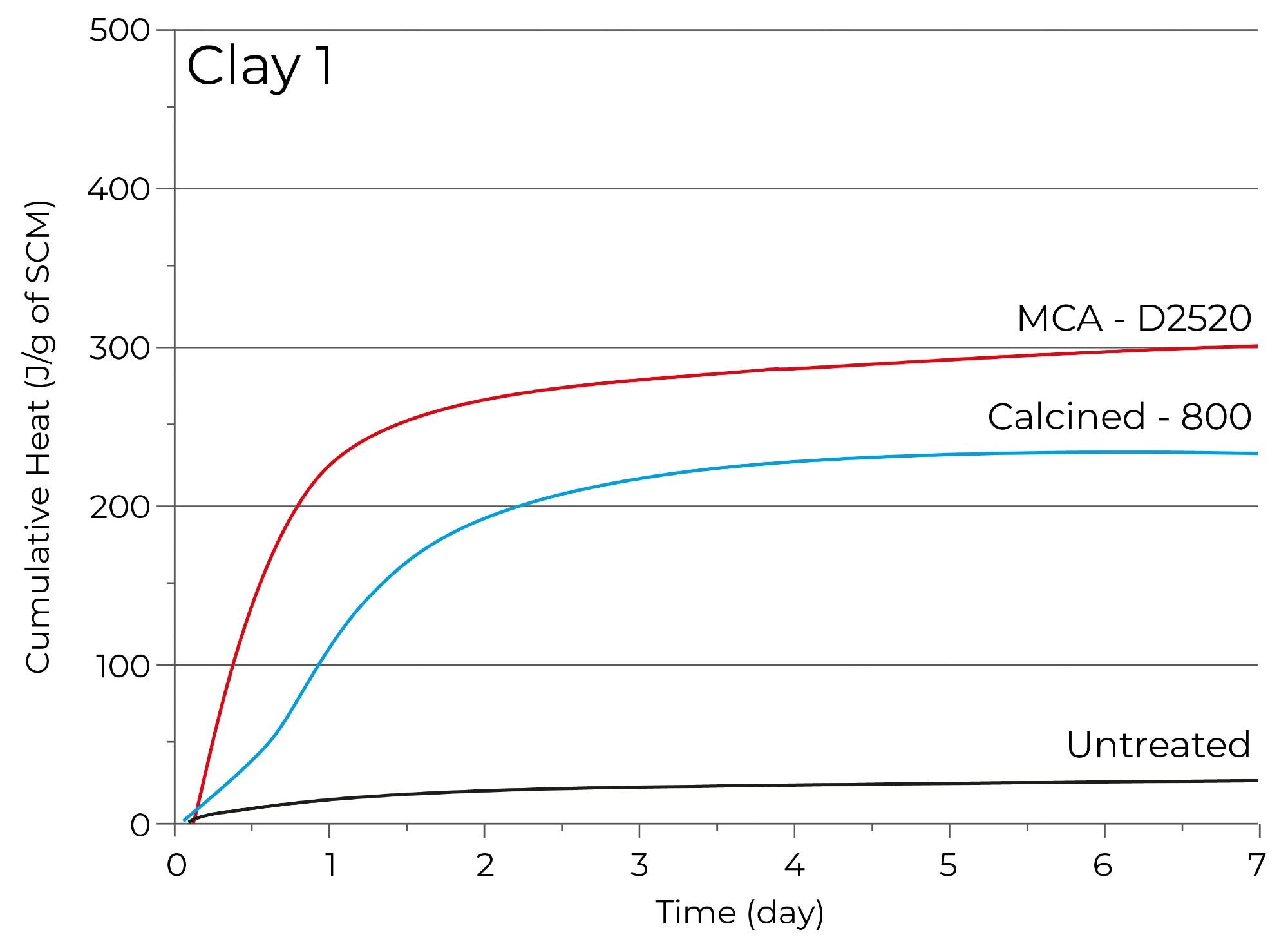 Processing SCMs for Lower-Carbon Cement Production