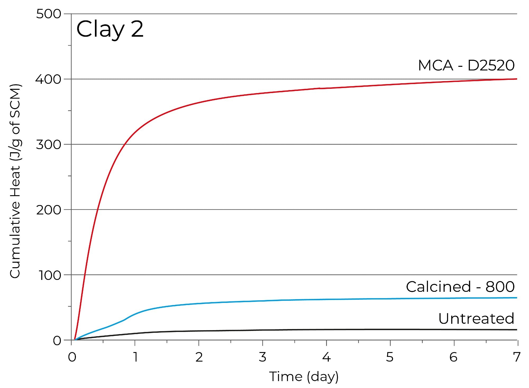 Processing SCMs for Lower-Carbon Cement Production