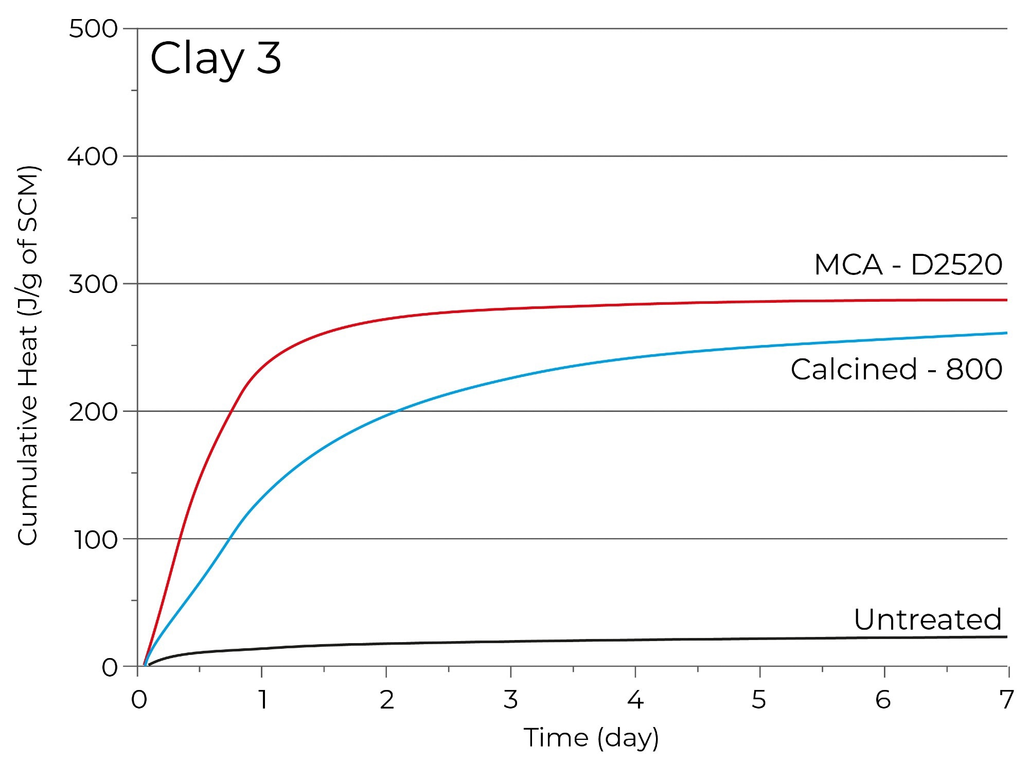 Processing SCMs for Lower-Carbon Cement Production