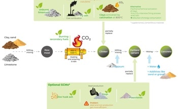 Processing SCMs for Lower-Carbon Cement Production