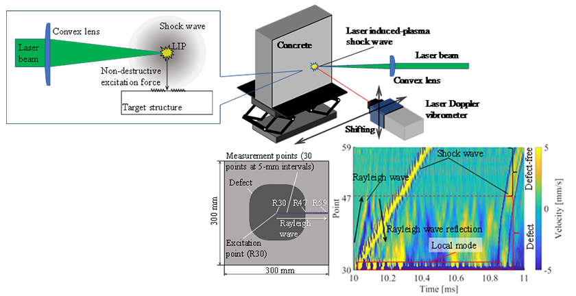 Examining Vibration Patterns Caused Due to Laser-Induced Shock Waves to Detect Defects in Concrete Structures
