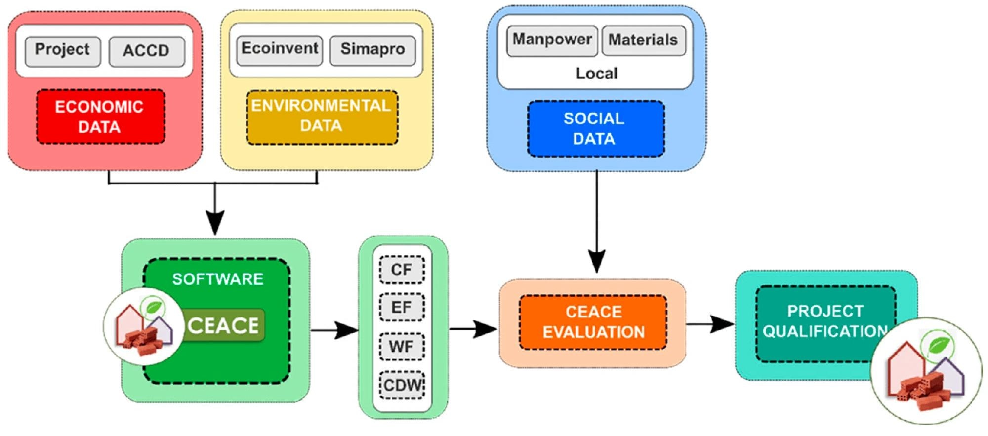 Comprehensive Sustainability Assessment for Residential Buildings in Andalusia