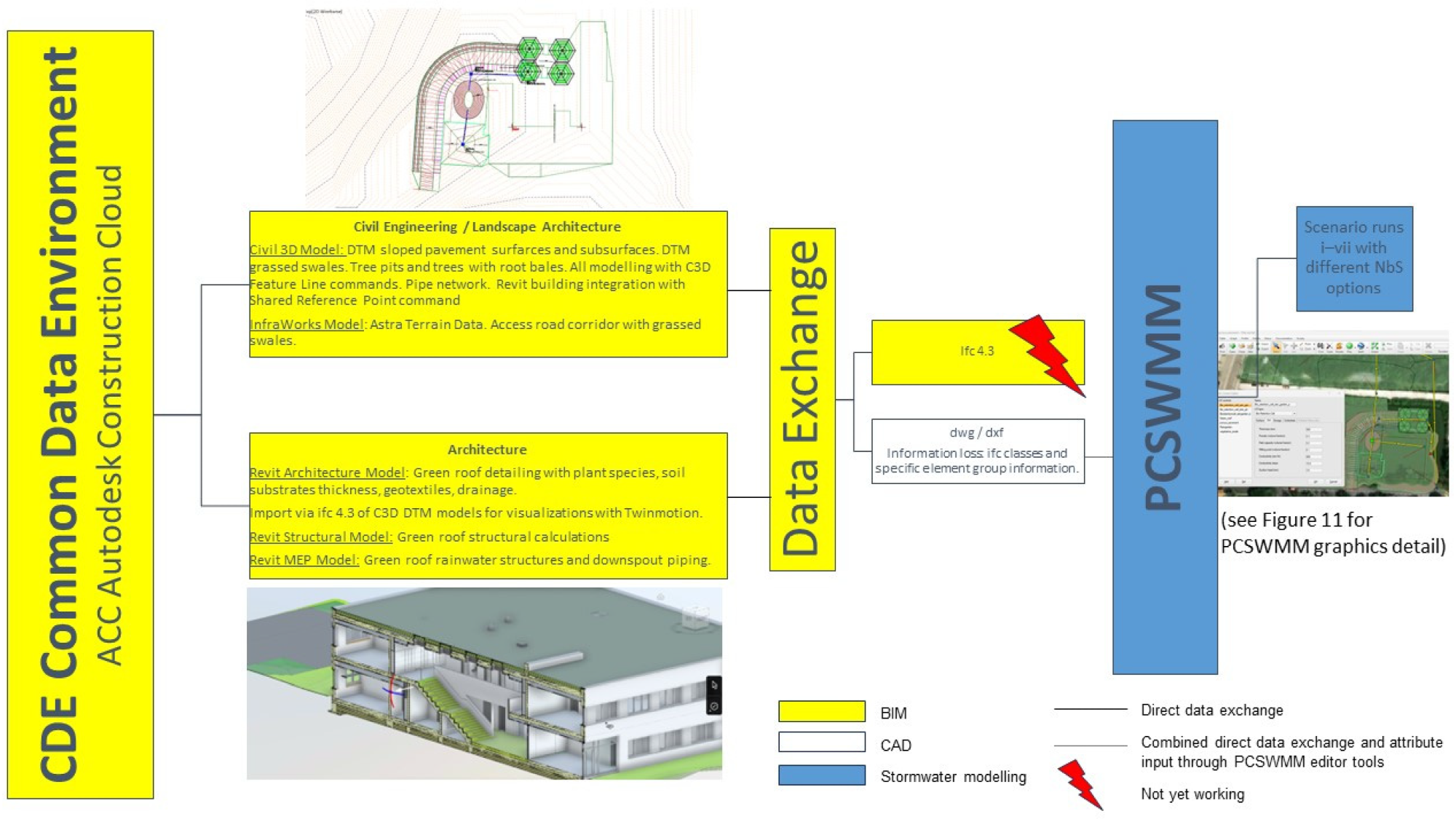 BIM and Stormwater Management Modeling for Urban Sustainability
