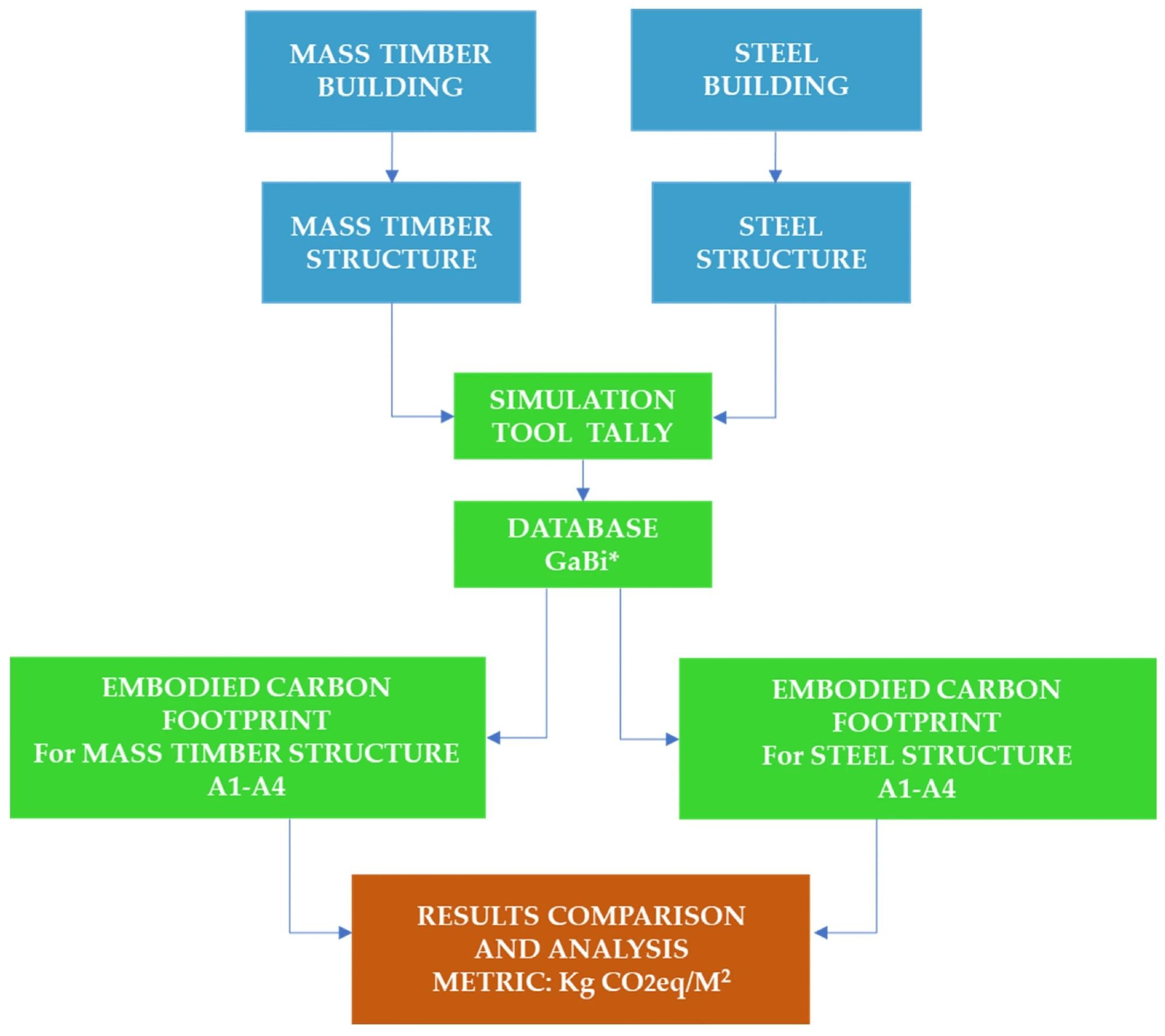Mass Timber vs. Steel: Carbon Footprint Comparison