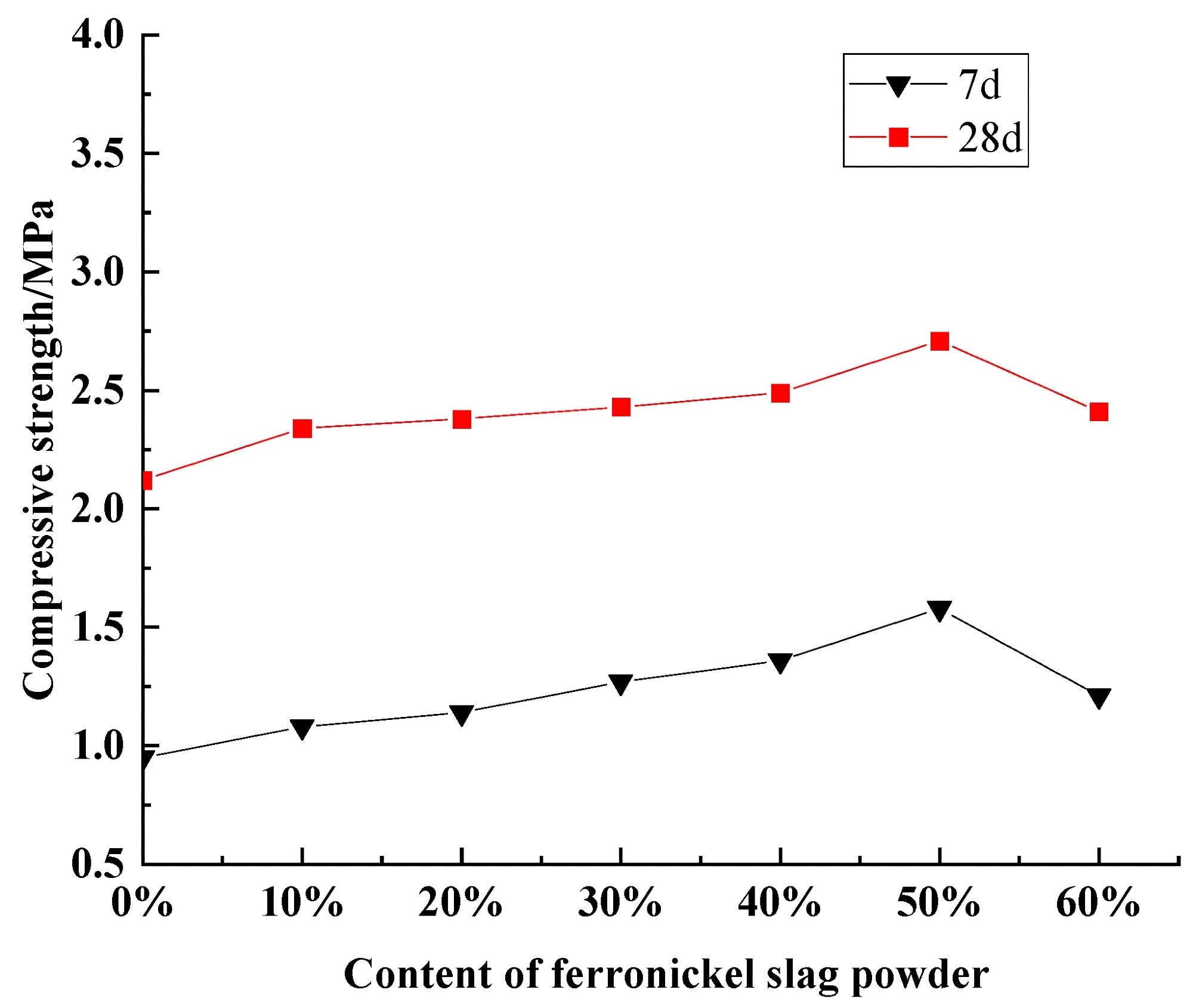 Optimal Ferronickel Slag Use in Soil Cement
