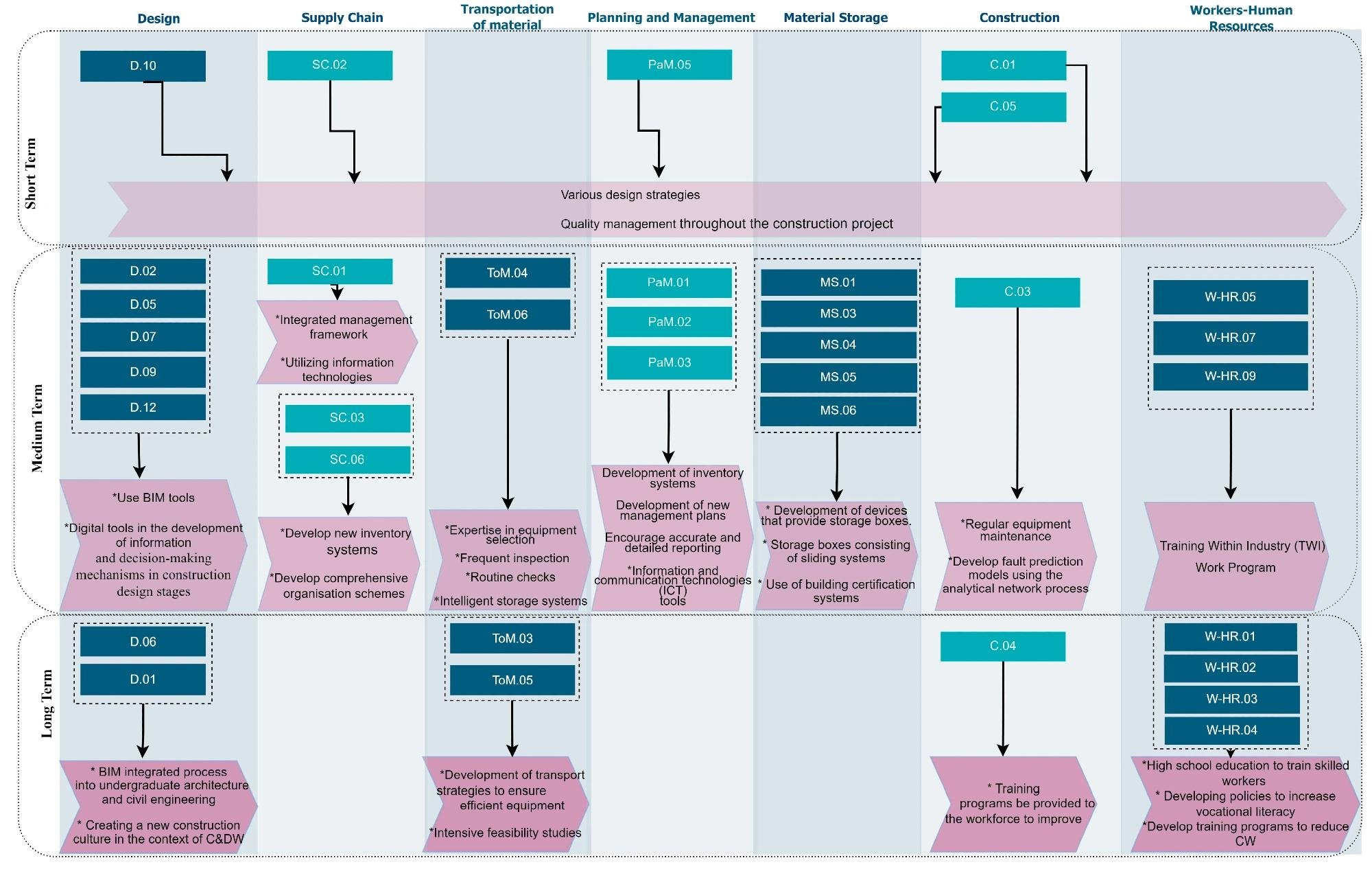 The Roadmap to Reducing Construction Waste