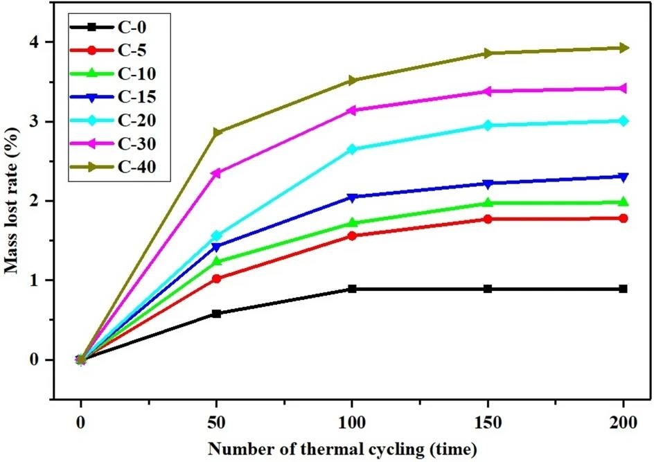 Novel Composite Cement for Energy-Efficient Buildings