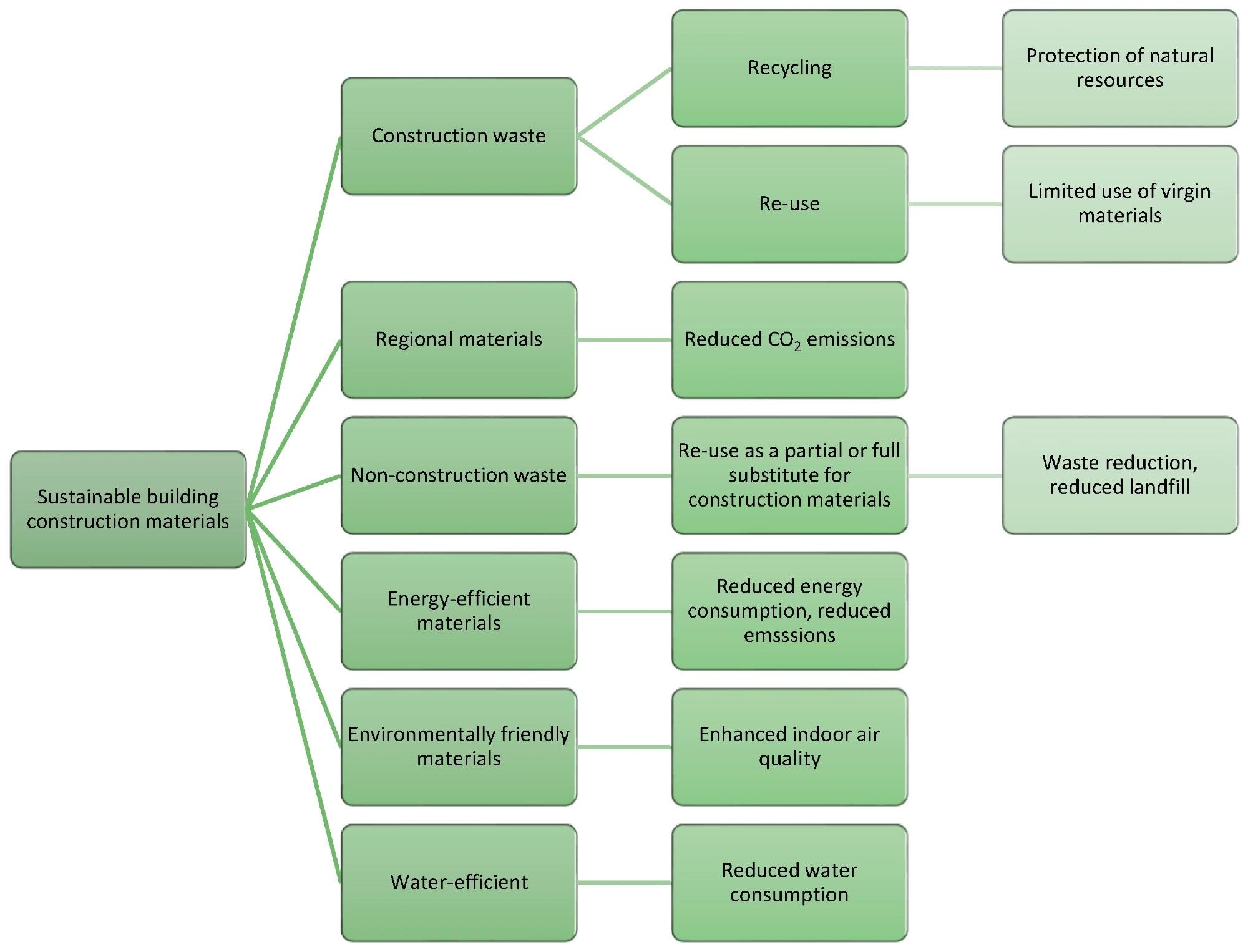 Evaluating Sustainable Construction Practices in the UAE