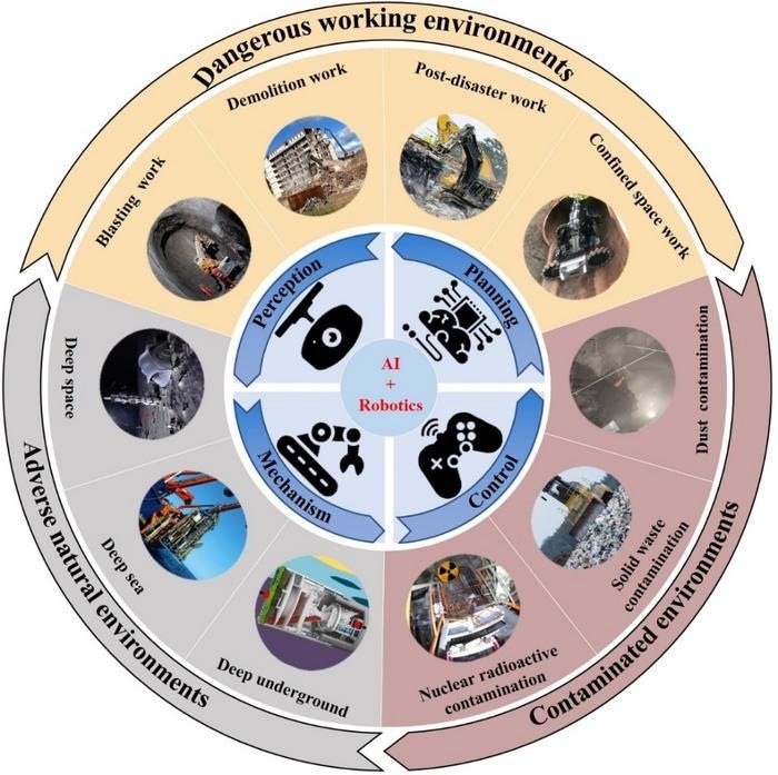 A circular infographic illustrating the role of AI and robotics in handling extreme working conditions. The center highlights AI and robotics with four key functions: perception, planning, control, and mechanism. Surrounding this core, three sections represent different challenging environments: