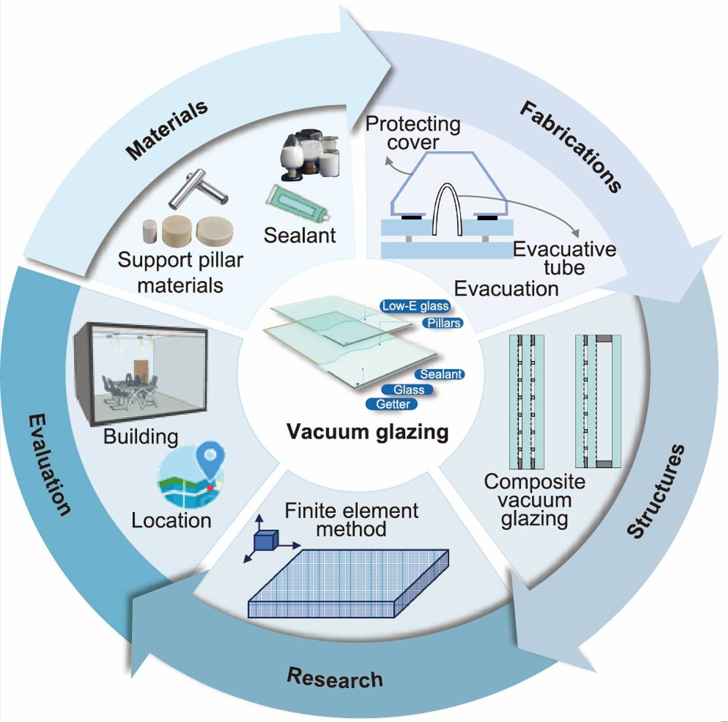The image illustrates a circular flow diagram detailing the process of vacuum glazing. The cycle includes the following stages:  Materials: Key components such as support pillar materials and sealants.  Fabrications: Involves the protective cover, evacuative tube, and the evacuation process.  Structures: Focus on composite vacuum glazing, which involves layering materials and applying sealants.  Research: Includes the finite element method for analysis.  Evaluation: Takes into account building location and other factors that affect performance.  The central focus is on "Vacuum glazing," with additional elements like low-E glass, pillars, glass getter, and sealants shown as essential components in the process.