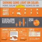 Boom in Residential Solar Installations in Massachusetts