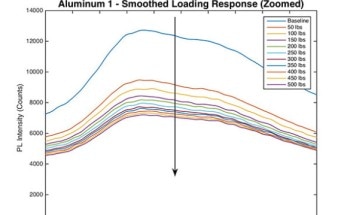 Mood Ring Materials to be Used for Detecting Damage in Failing Infrastructure