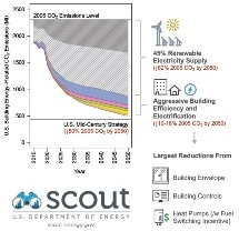 How Buildings can cut 80% of Their Carbon Emissions by 2050