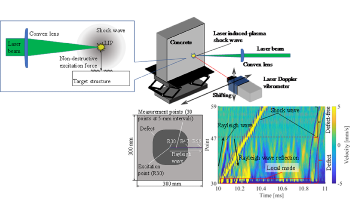 Examining Vibration Patterns Caused Due to Laser-Induced Shock Waves to Detect Defects in Concrete Structures