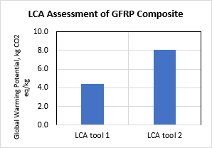 National Composites Centre Announces Results for Life Cycle Assessment Tools for Construction