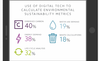 Two-Thirds of Architects Now Calculate Environmental Impact