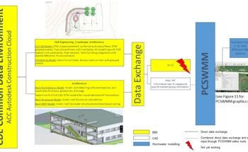 BIM and Stormwater Management Modeling for Urban Sustainability