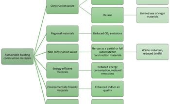 Evaluating Sustainable Construction Practices in the UAE