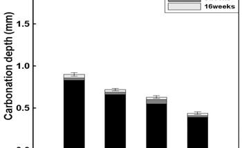 Tapioca Starch Enhances Mortar Strength and Durability
