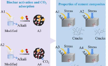 Biochar Addition Significantly Improves CO2 Storage and Strength