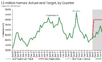 Home Building Falls to Almost 30 Percent Below Government’s Target