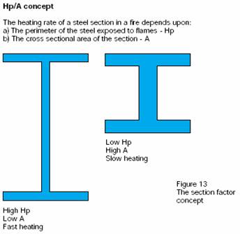 Spray On Fireproofing Thickness Chart