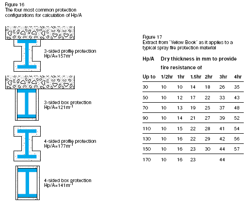 Fireproofing Thickness Chart