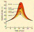 AZoBuild - Building Technology Daily temperature chart