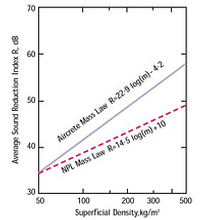 AZoBuild - Building Technology - The graph shows a superior mass law curve for aircrete compared with the NPL mass law relationship which applies to all other forms of masonry.